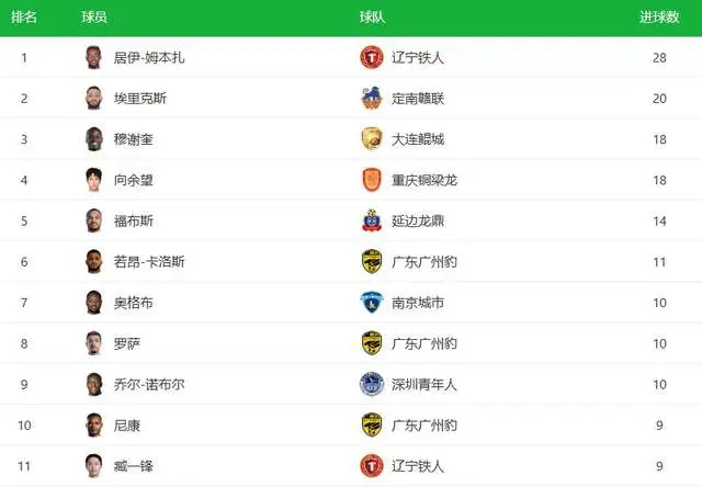 entit, 赛季进球数 entit, 赛季进球数